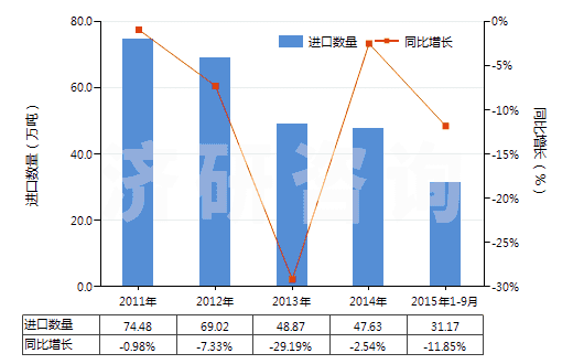 2011-2015年9月中國(guó)丙酮(二甲基甲酮、二甲酮、醋酮、木酮)(HS29141100)進(jìn)口量及增速統(tǒng)計(jì)
